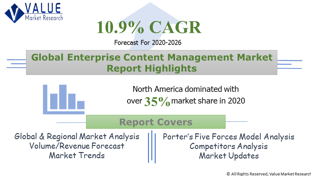 Global Enterprise Content Management Market Share
